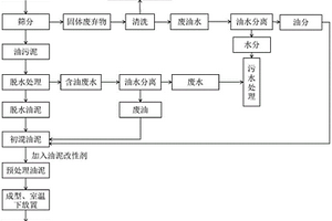 非分层油坑无害化处理方法以及由此制得的油泥燃料块