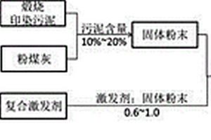 粉煤灰印染污泥地质聚合物材料及其制备方法