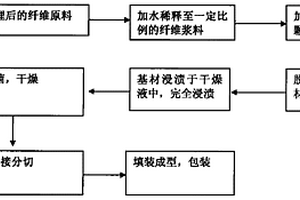 纤维调湿板的制备方法及设备