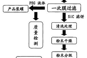 单晶与多晶硅线切割用砂浆回收技术