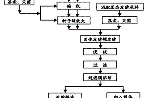 复合微生物β-葡聚糖酶和β-葡萄糖苷酶的制作方法