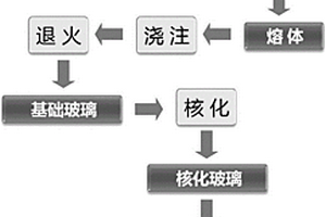 利用铬铁合金渣合成微晶玻璃材料的方法