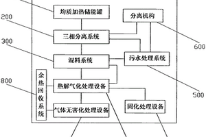 油泥热解及液固气体减量无害化处理设备