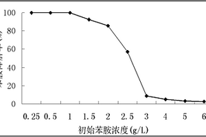 降解苯胺菌株3#的应用