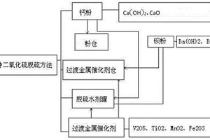 二氧化硫脱硫方法