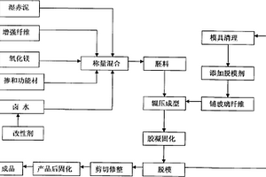 纤维增强氯氧镁赤泥板材及制备方法