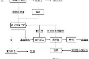 利用熔融态铜渣制备合成气的方法