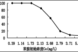 降解苯胺菌株5-1#的应用