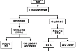 磁过滤物循环可再生处理工艺