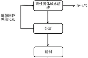 含环氧丙烷工艺废气的处理方法