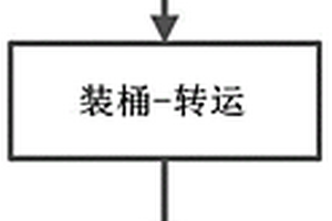 处理放射性有机溶剂的工艺方法