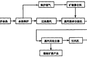 利用窑炉余热制备超细矿物掺合料的方法