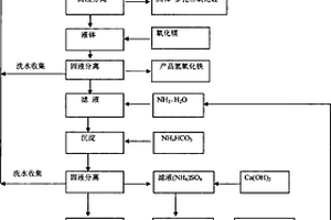 常温常压从蛇纹石中提取碱式碳酸镁、氢氧化铁、硫酸钙的方法