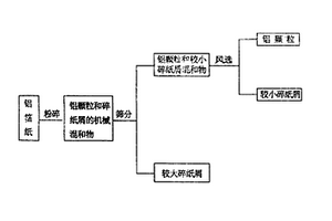 铝箔纸铝纸分离方法