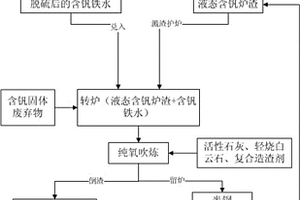 转炉单联提钒炼钢的方法