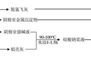 稳定化固定脱氯飞灰的方法