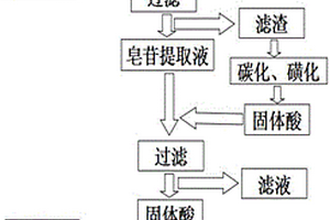 从黄姜中无污染提取薯蓣皂素的新工艺