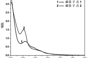 “一釜”法制备两种不同发光性质的碳量子点