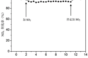 硫酸铁改性的赤泥基脱硝催化剂及其制备方法和应用