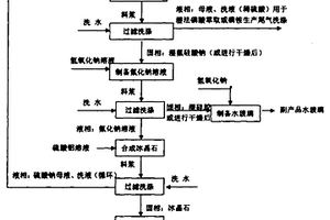 用氟硅酸制备冰晶石联产水玻璃的方法