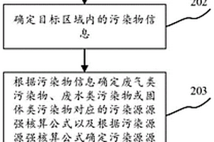 用于处理污染物方法