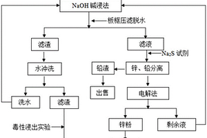 含高锌、铅污泥无害化处理的方法