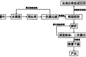 甜菊糖甙的提取方法