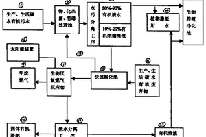 燃气、养殖、水质净化综合运行系统