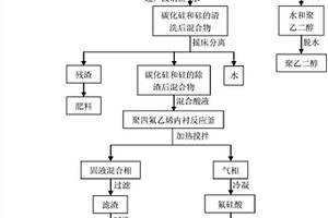 单晶硅切割渣及切割废液的回收处理方法