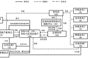 碳中和式的城市小区能源循环系统集群