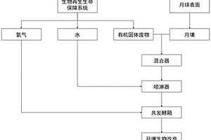 生物改良月壤及其生产方法