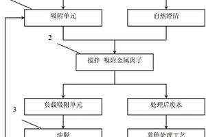 利用离子交换纤维去除选矿废水中有害金属离子的工艺