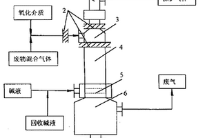 等离子焚烧处理有机卤化物的方法及工业装置