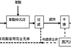 超细氧化锌粉体的制备方法