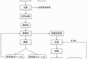 废水处理方法