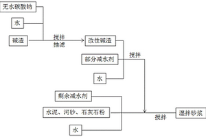 湿拌砂浆及制备工艺