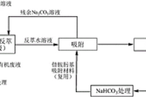 放射性有机废液中微量铀和/或钚的回收方法