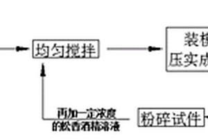 松香胶结相似材料的回收再利用方法