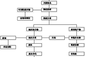 厨余垃圾处理方法