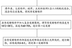 利用生产生活垃圾制备有机肥的方法及应用