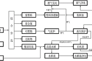 生活垃圾综合处理系统