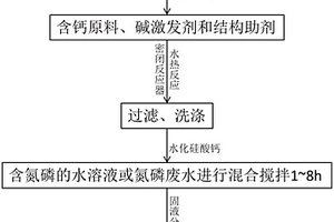 改性粉煤灰基土壤调理剂的制备方法