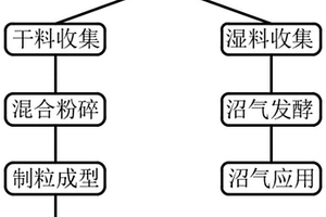 用于小型养殖户的生物质能燃料的生产方法