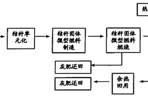 以农作物秸秆作能源的人造板企业节能减排的工艺流程