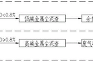 冶金含锌尘泥渣的火法分时处置方法