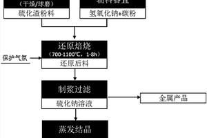 硫化渣的综合回收方法