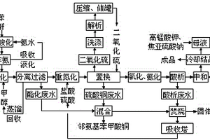 环保节能的糖精钠生产工艺