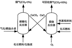 钙基二氧化碳吸附剂的制备方法