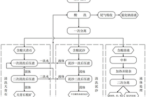 低品位天青石资源化利用的选矿工艺