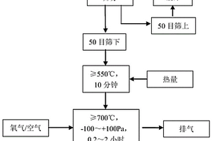 利用铝灰制备棕刚玉生产原料的方法